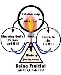 Being fruitful